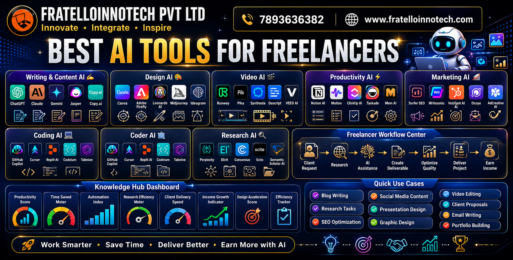Best AI Tools for Freelancers in 2026 | Boost Productivity with AI | FratelloInnotech Pvt Ltd
