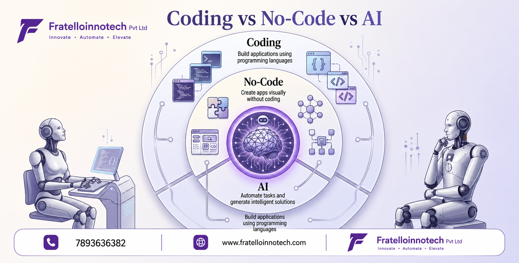 Coding vs No-Code vs AI – Which Career Path is Right for You? | FratelloInnotech Pvt Ltd