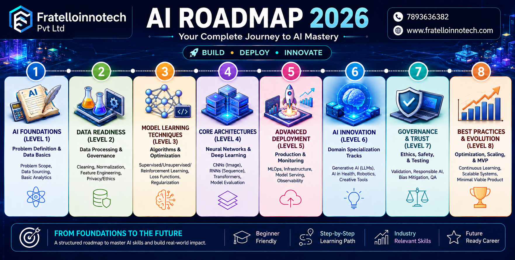 AI ROADMAP 2026 – Your Path to AI Mastery